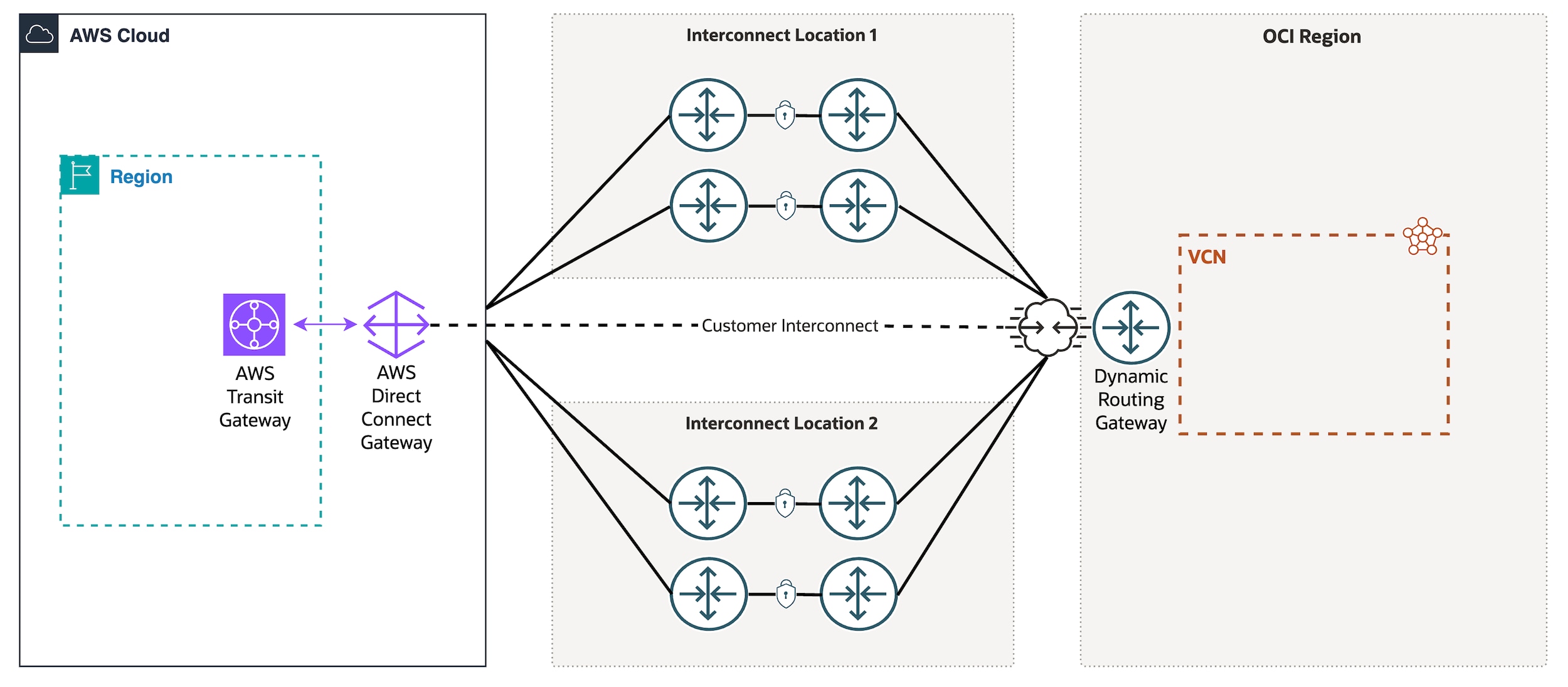 Oracle Interconnect for AWS diagram, description below