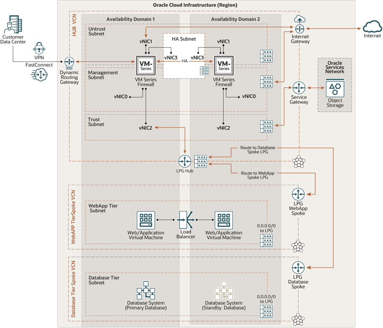 OCI region diagram