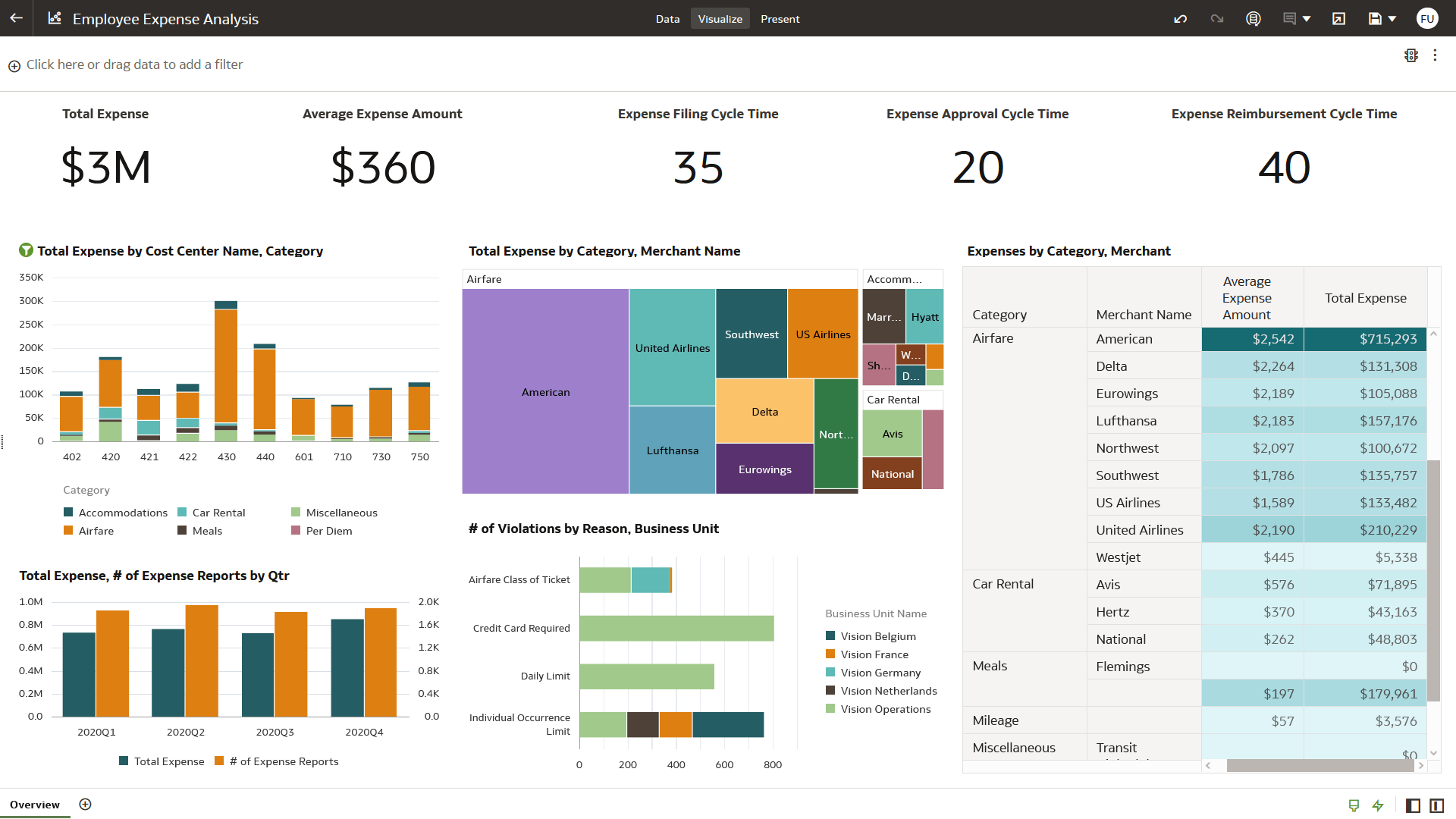 Employee Expense Analysis section view