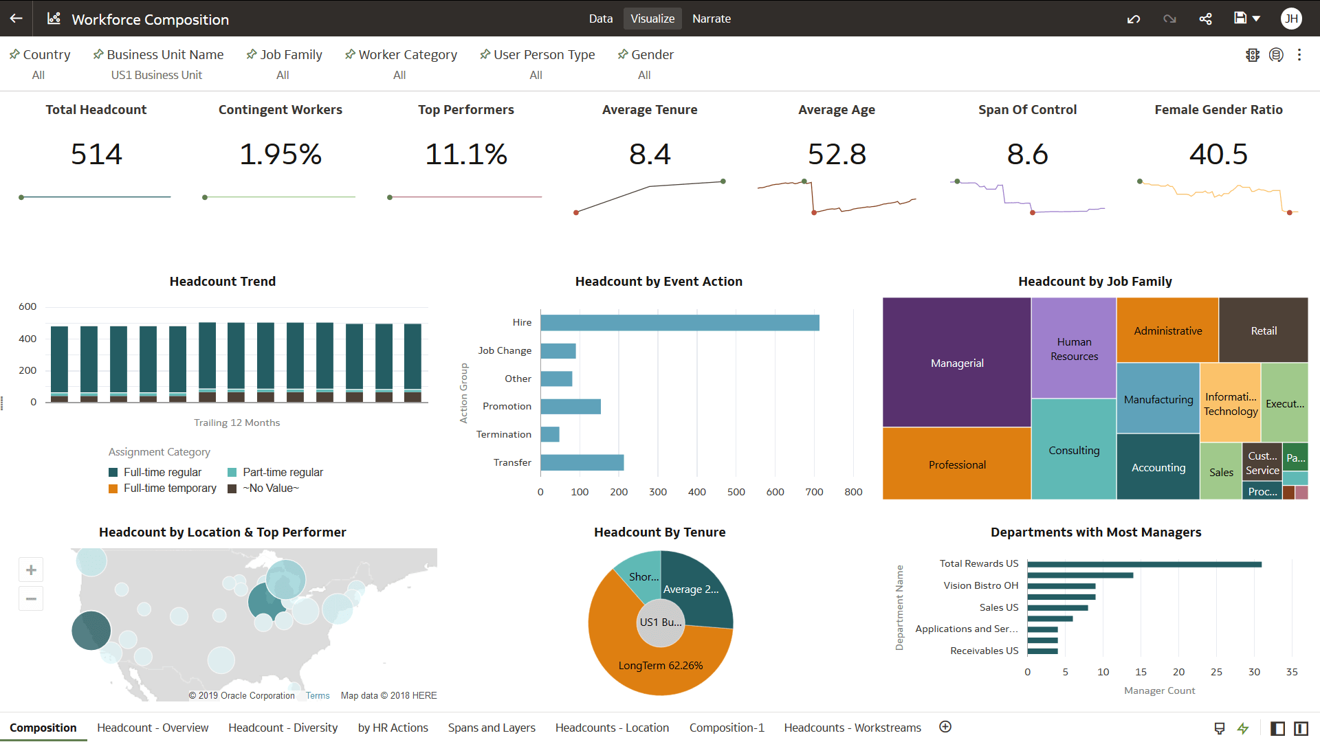 Workforce Composition view
