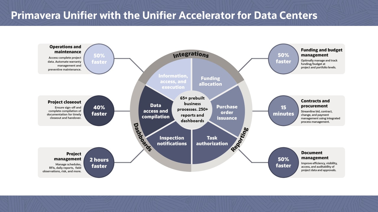 Primavera Unifier for the Unifier Accelerator for Data Centers img