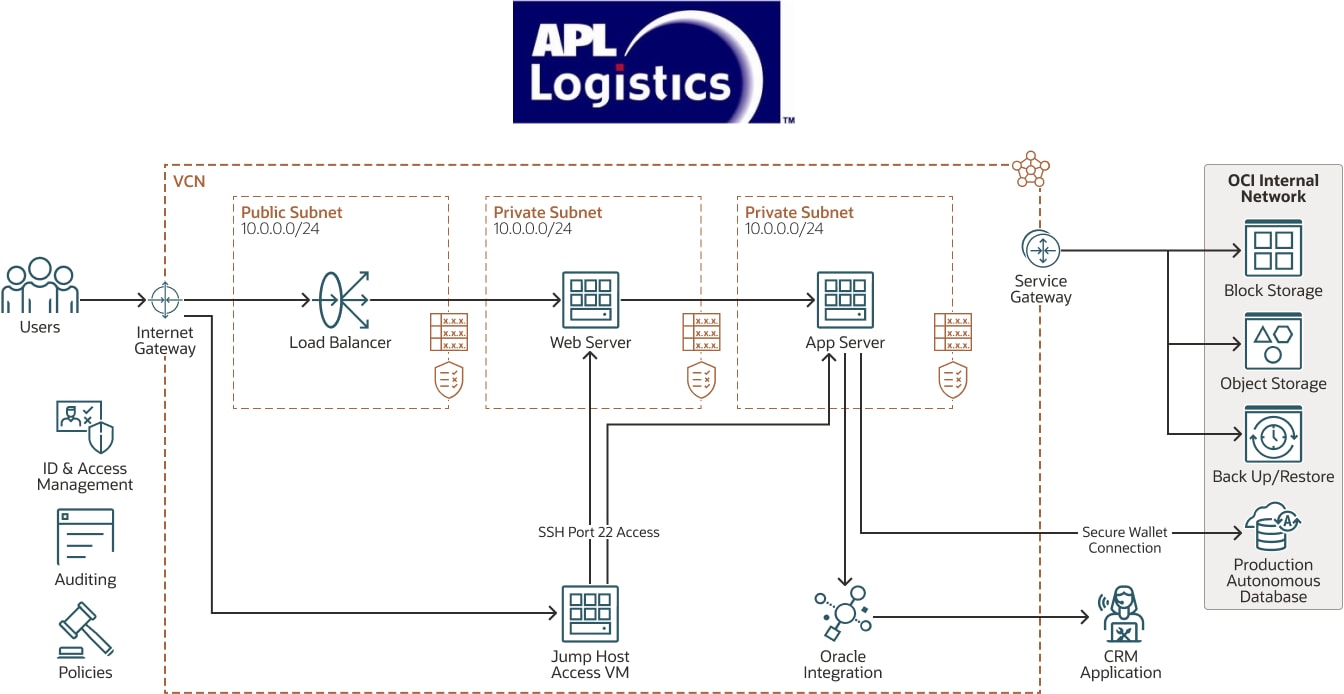 APL Logistics 도표