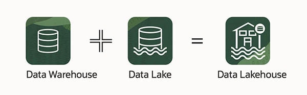 Data Warehouse + Data Lake = Data Lakehouse