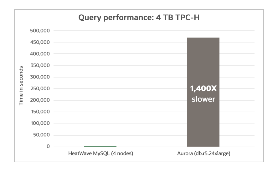 Query Performance: 4TB TPC-H