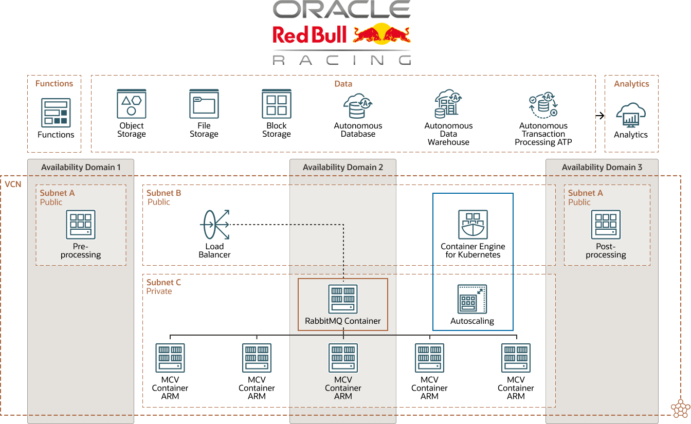 Oracle Red Bull Racing 도표