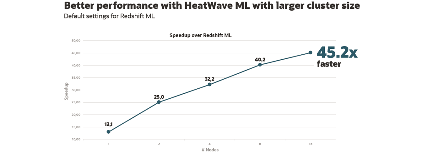 HeatWave MySQL Scalability