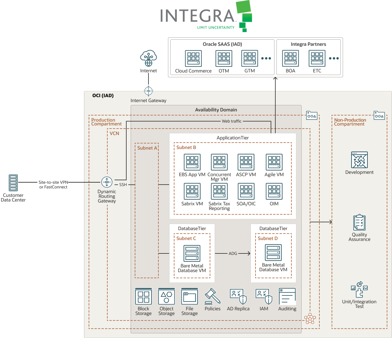 Integra LifeSciences 도표