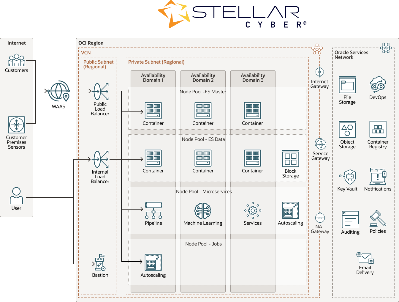 Stellar Cyber 도표