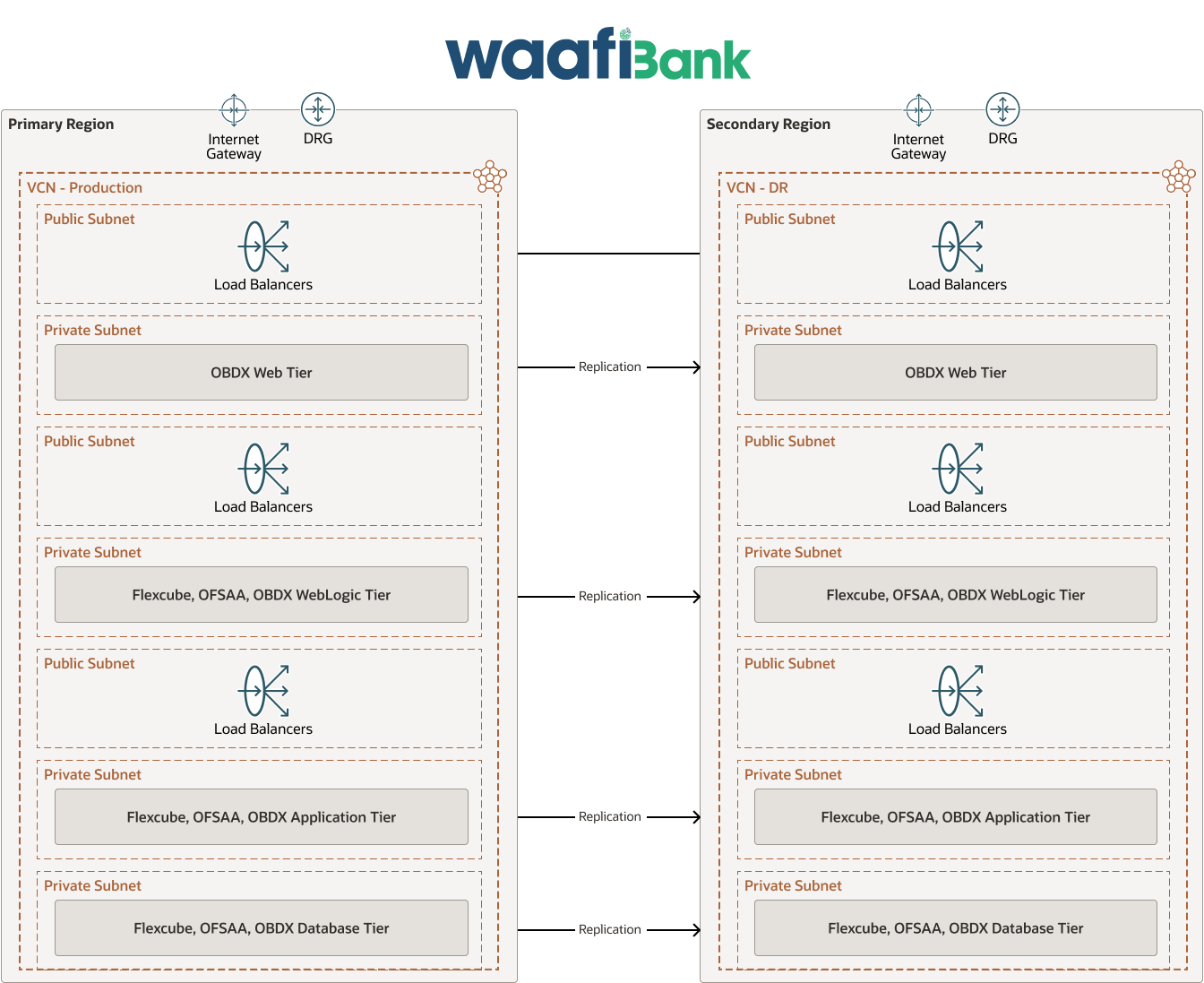Waafi Bank 도표