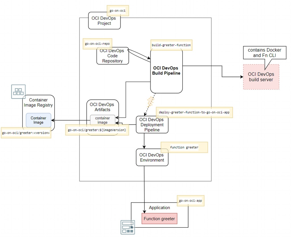 way-to-go-on-oci-article
