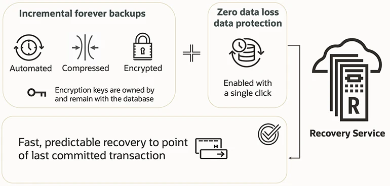 Recovery service backup and recovery diagram, description below.