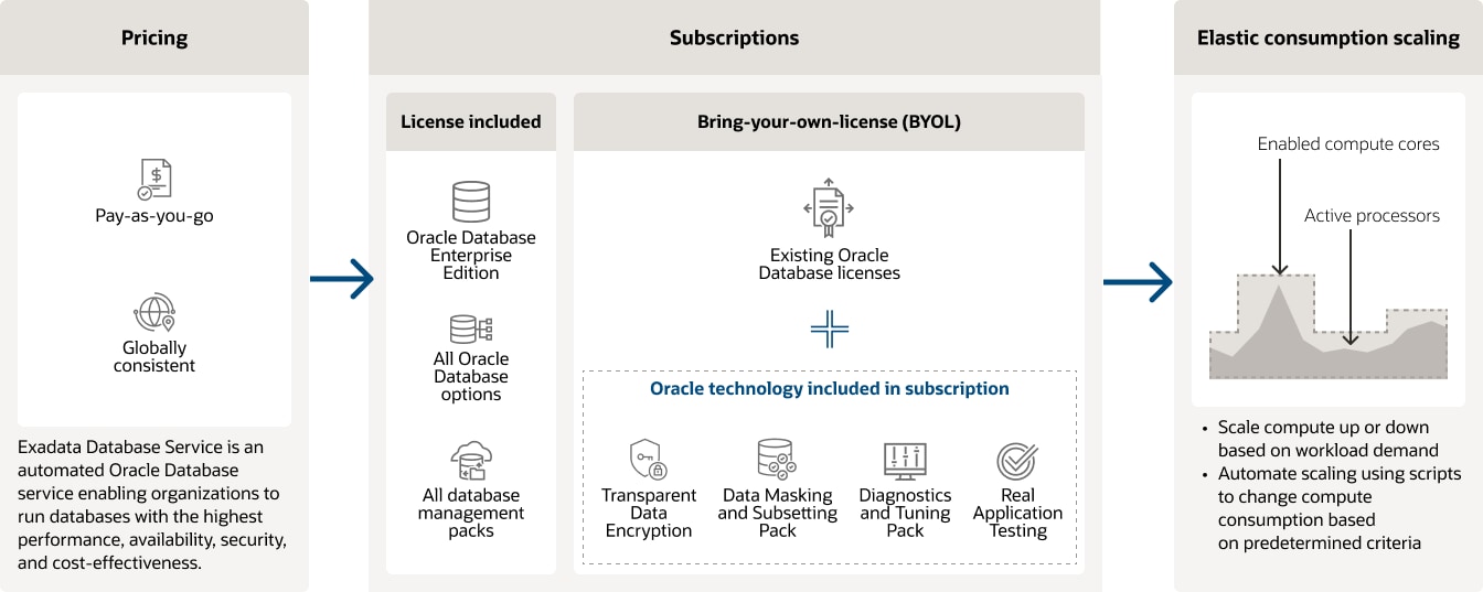 Consumption models diagram, description below
