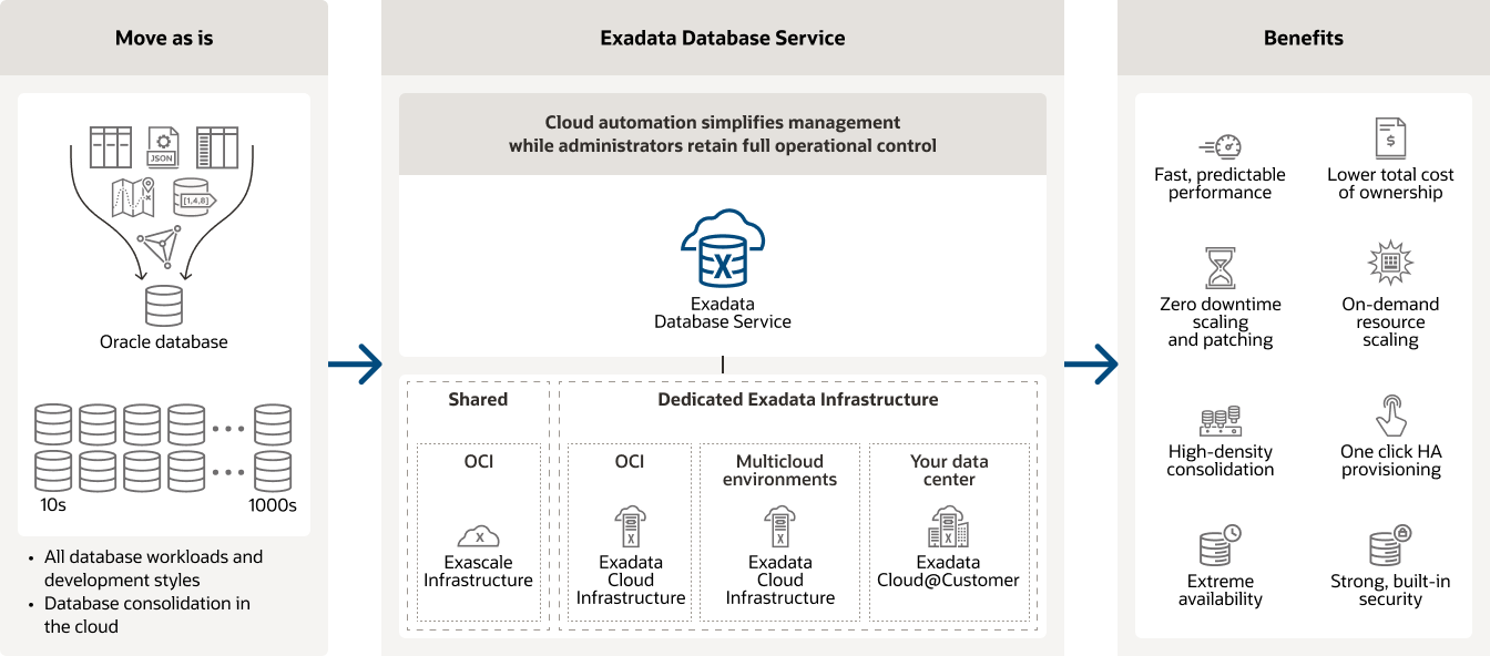 The fastest, most scalable Oracle AI Database service with cloud automation you control diagram, description below