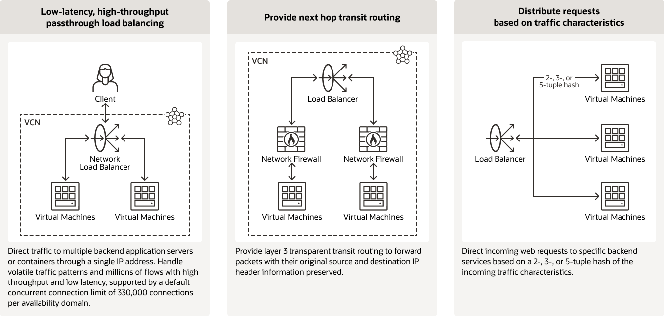 OCI Flexible Network Load Balancer use cases diagram, description below