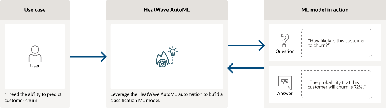 Predict customer churn diagram, description below: