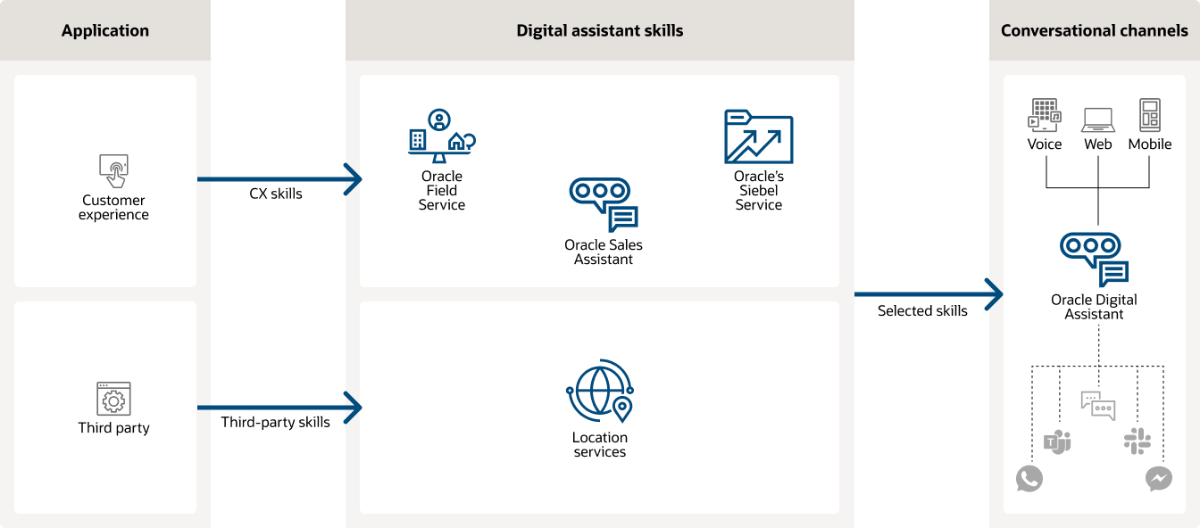 Digital Assistant for Customer Service Diagram