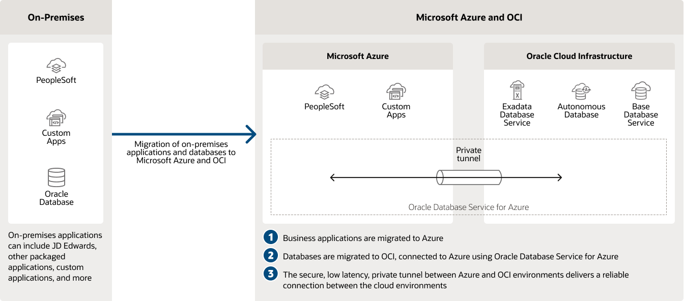 Migrating on-premises workloads to public cloud