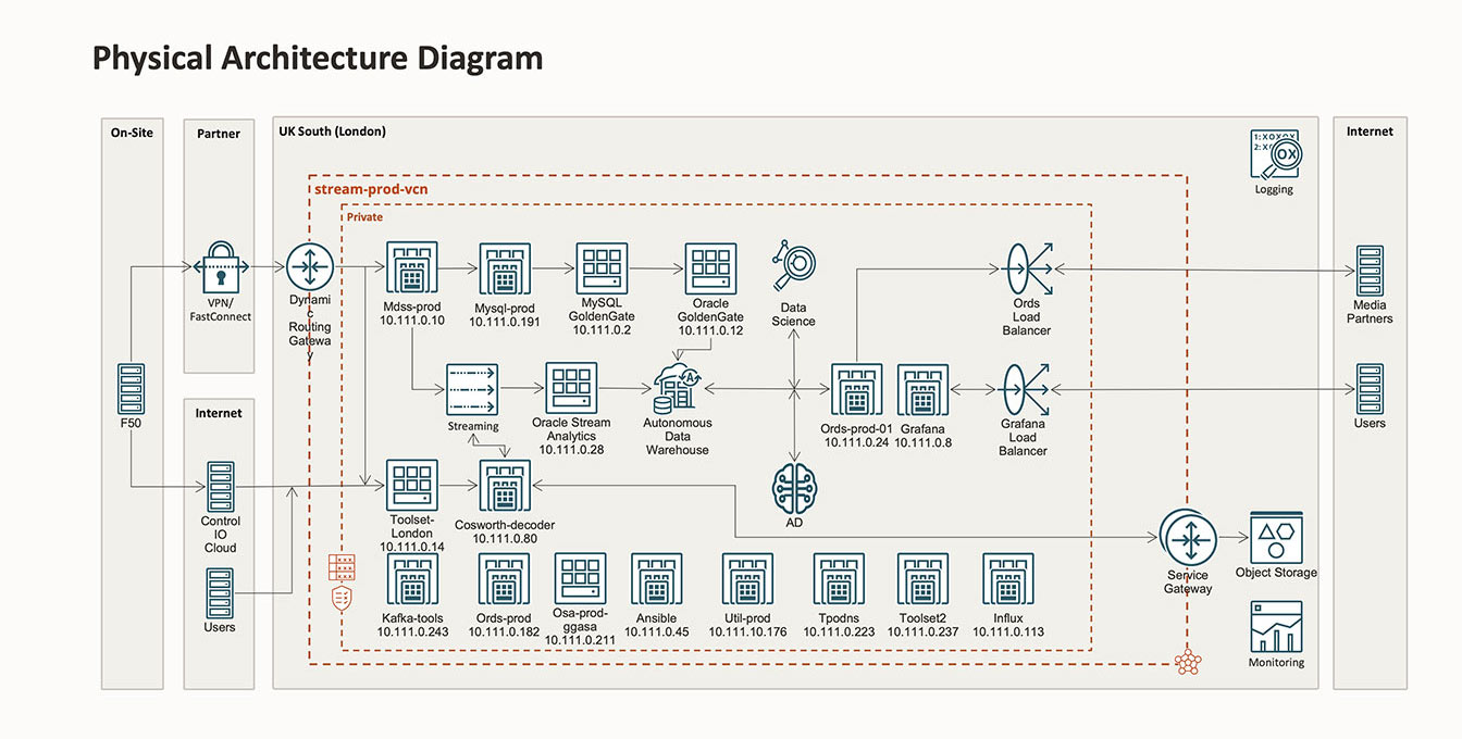 The physical architecture of the cloud systems used to process each F50 catamaran&rsquo;s onboard telemetry.