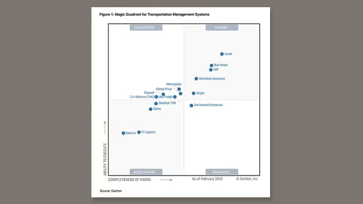 Magic Quadrant di Gartner per i sistemi di Transportation Management