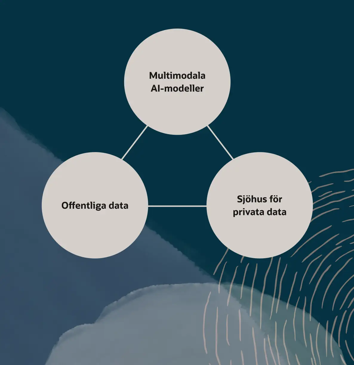 AI-dataplattform med multimodala AI-modeller, offentliga data och privata datasjöar